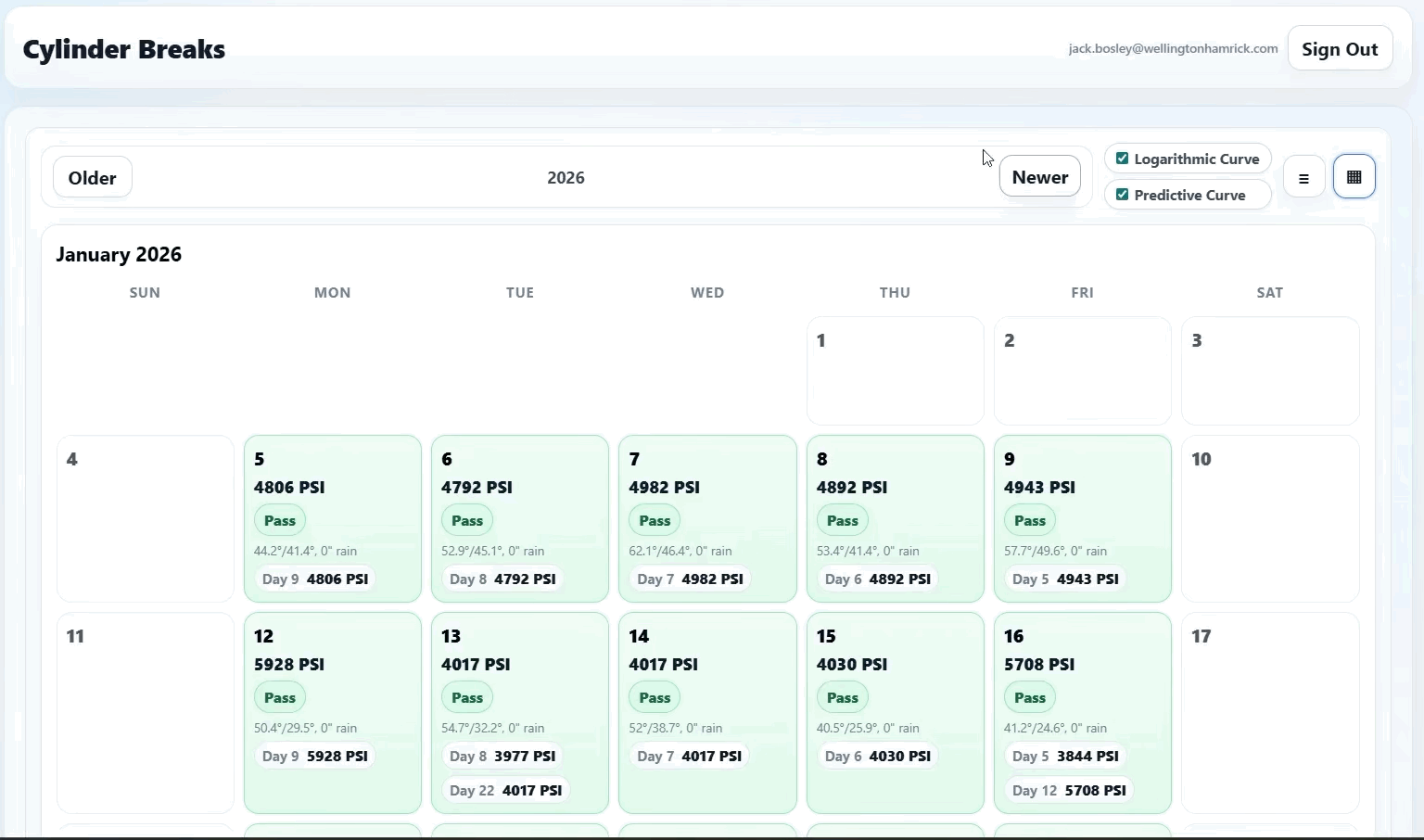 Animated concrete strength forecasting dashboard showing daily PSI test results