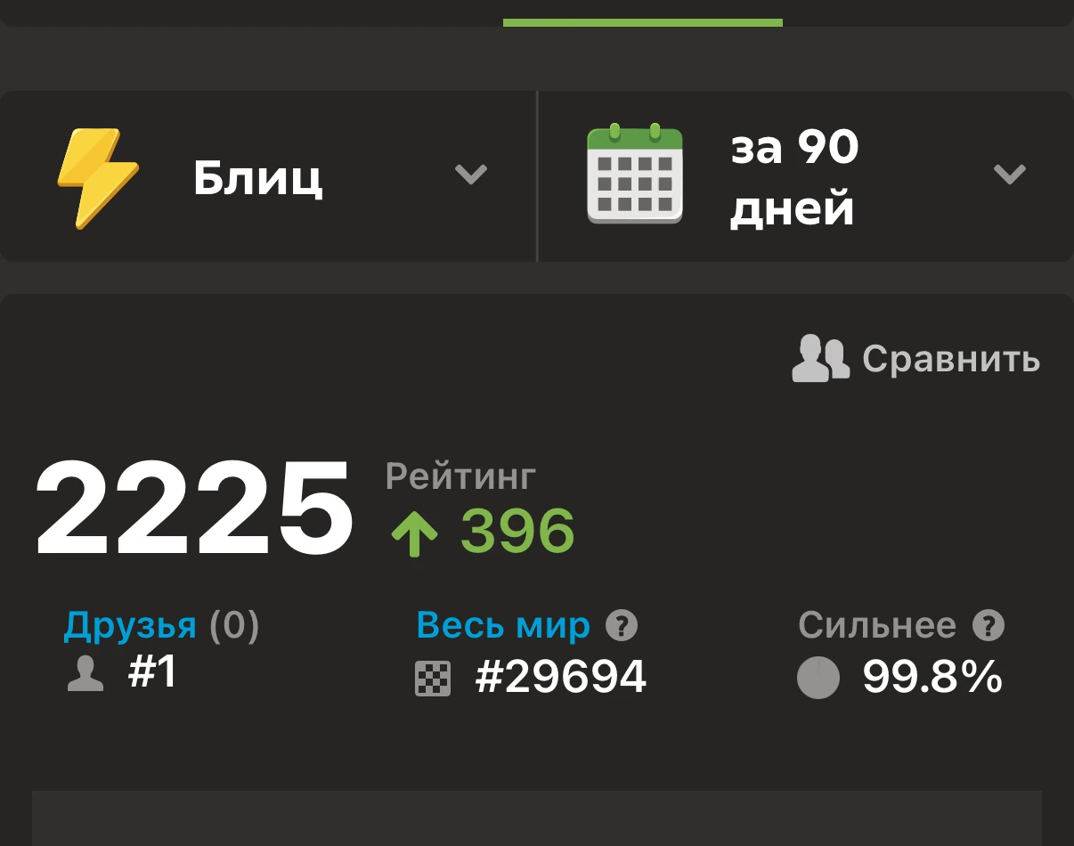 Chess.com blitz rating of 2225
